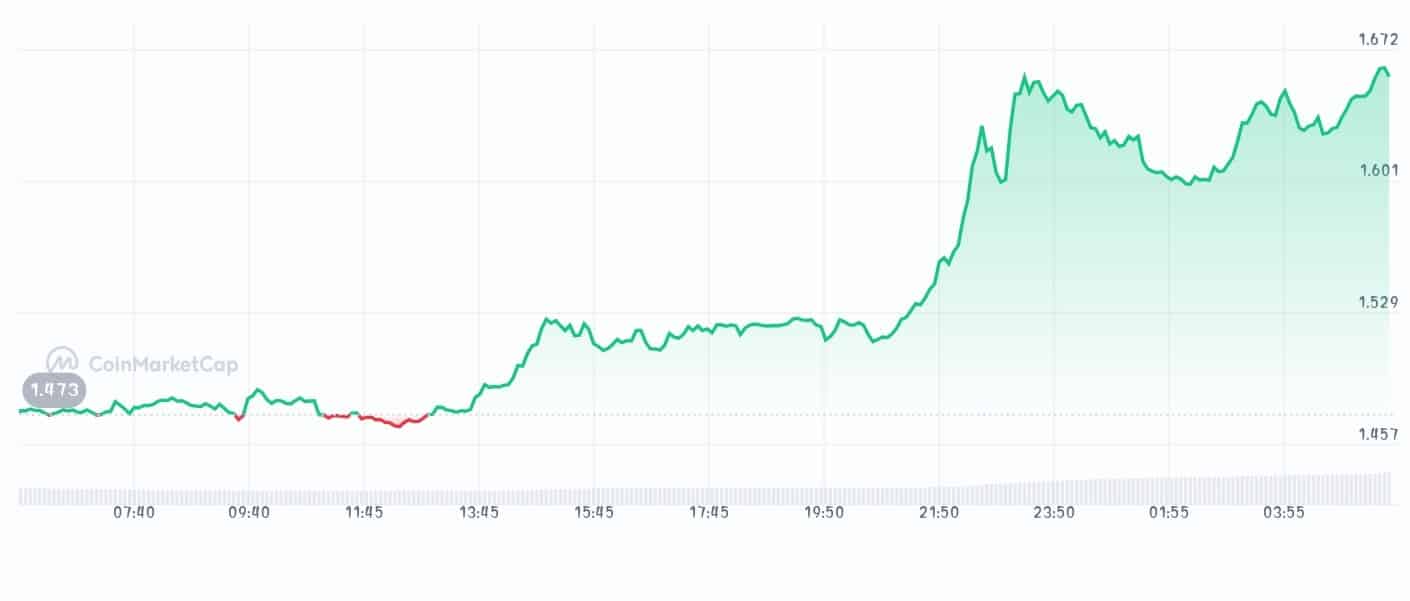 Celestia price chart