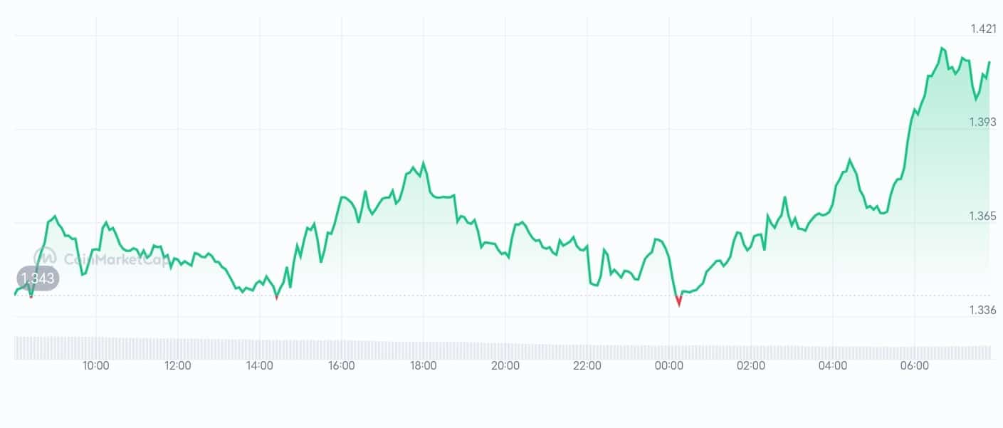Celestia price chart