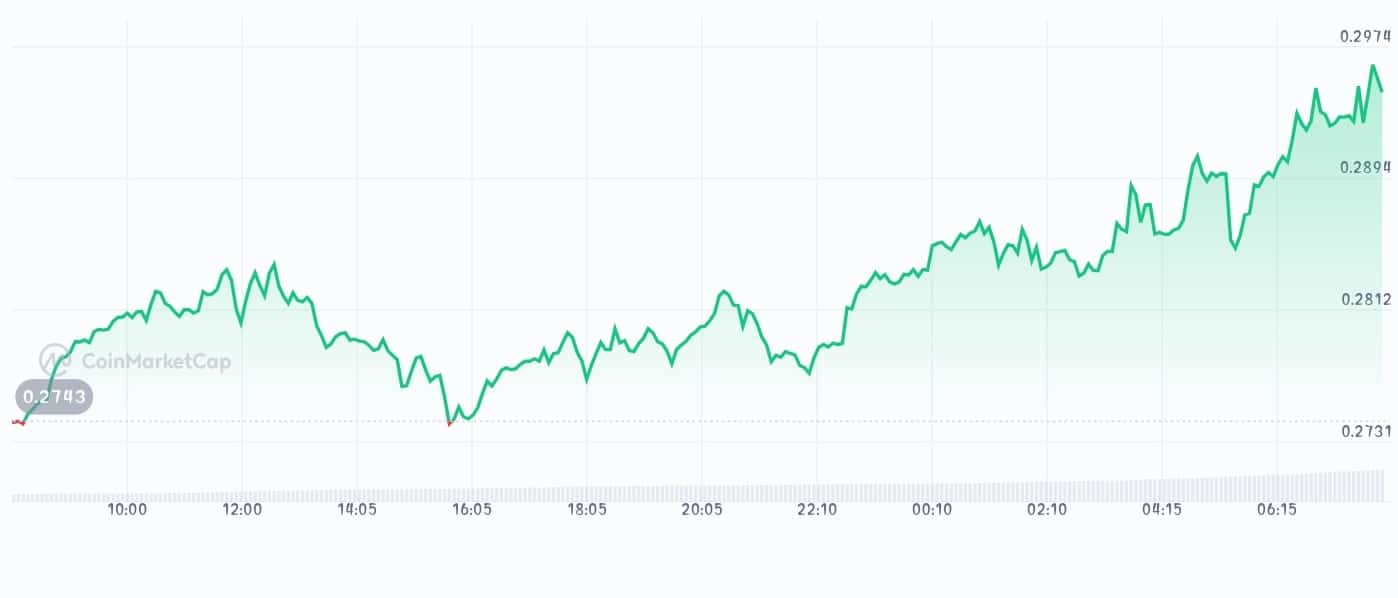 Celo price chart