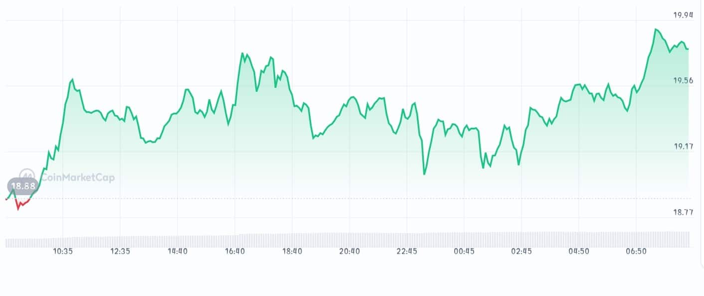 Chainlink price chart