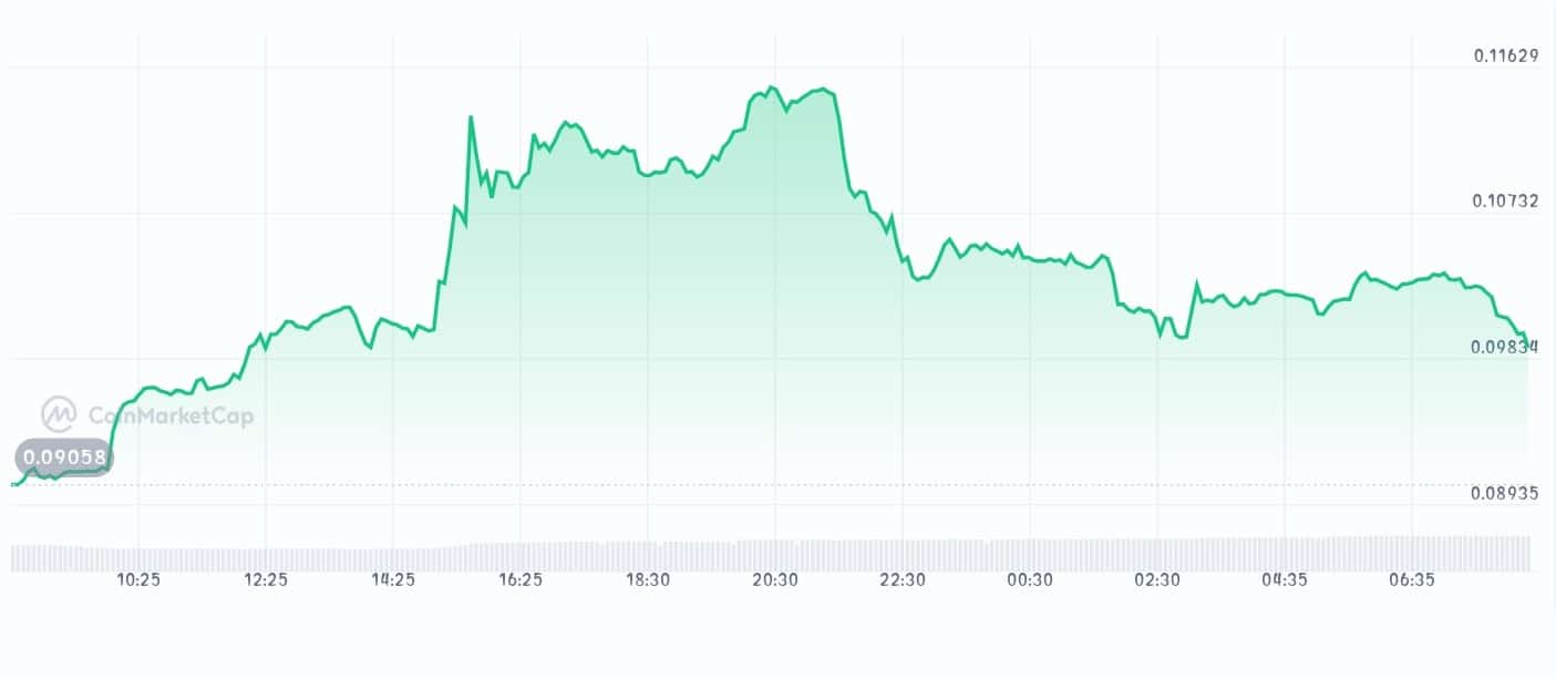 Chintai price chart