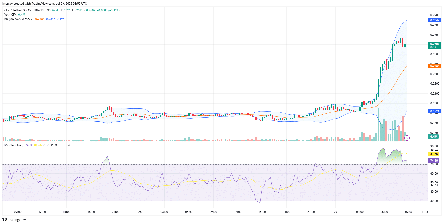 Conflux Price Prediction