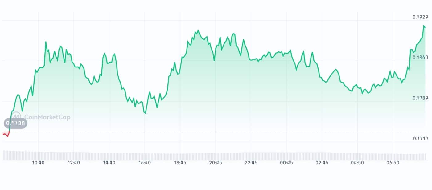 Conflux price chart