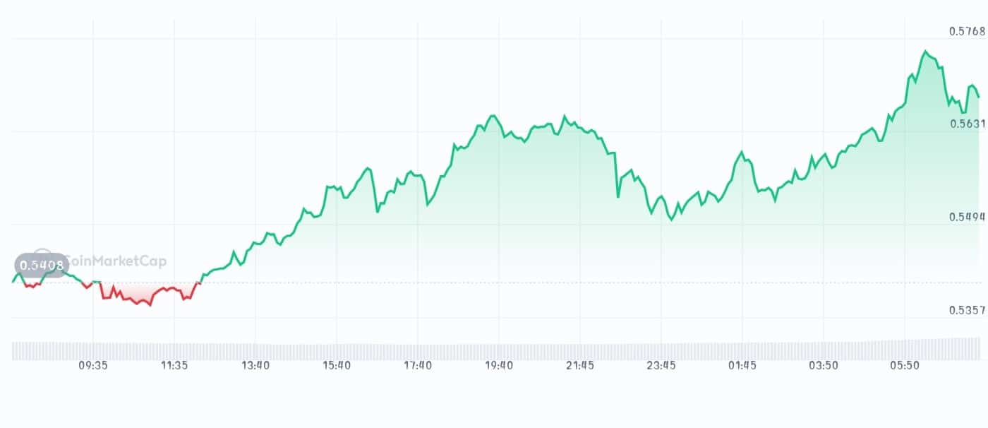 Core price chart