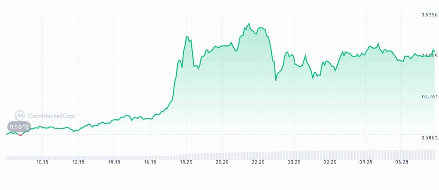 Core price chart