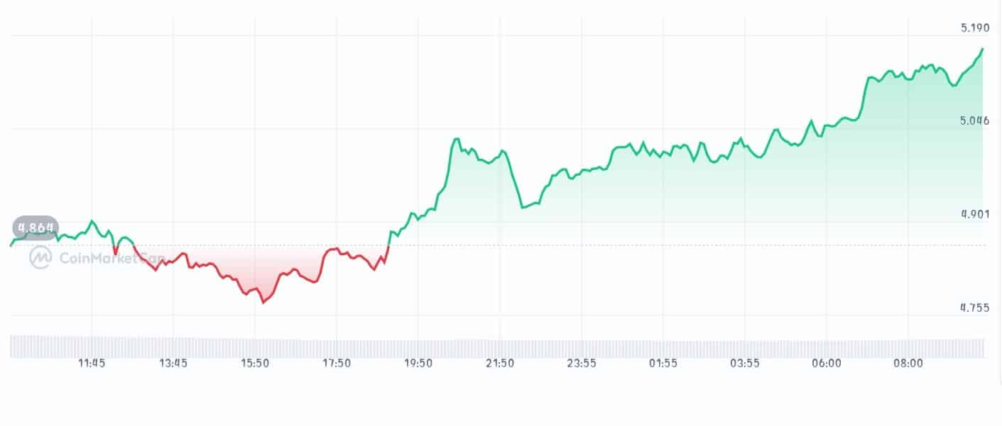 Cosmos price chart