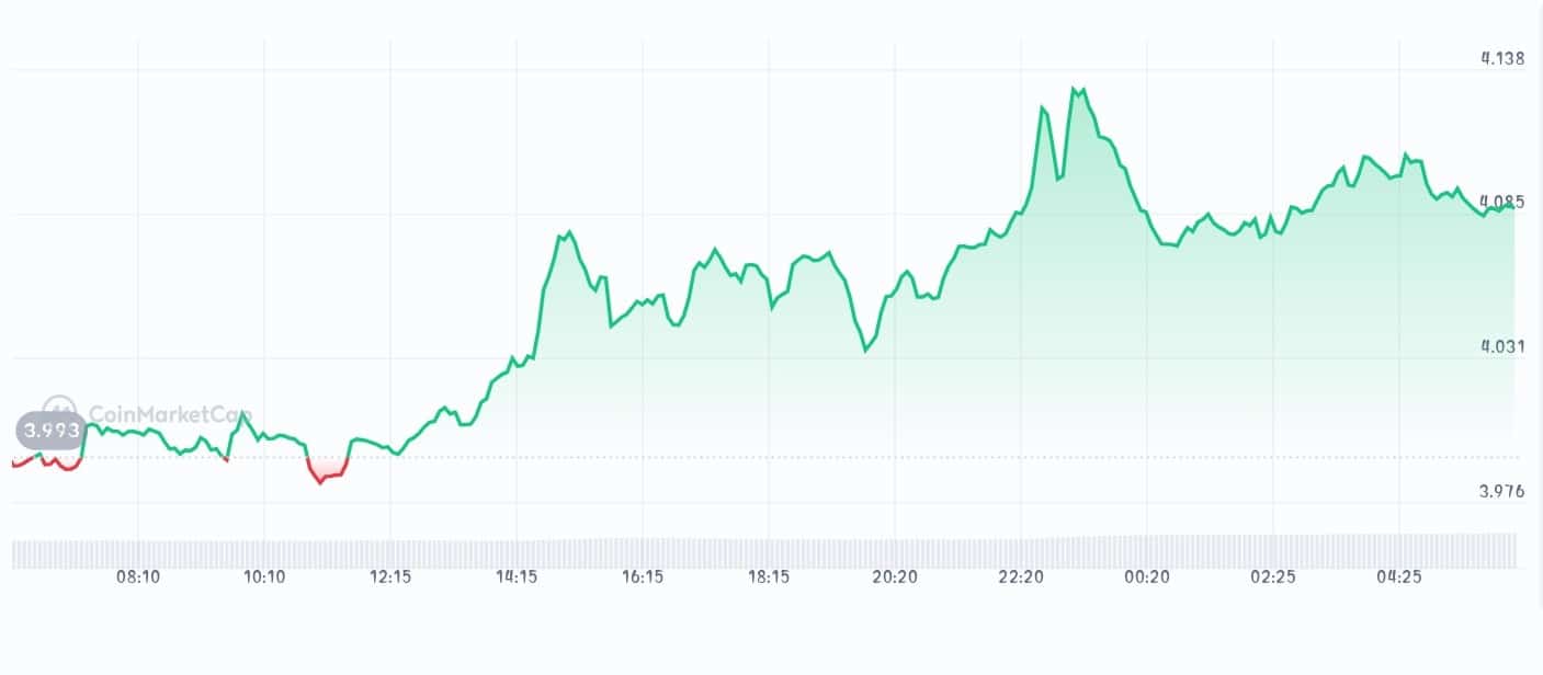 Cosmos price chart