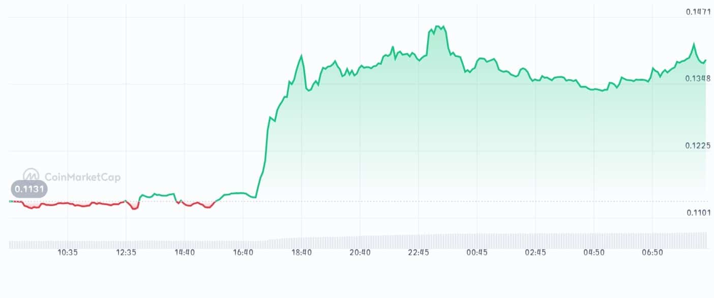 CreatorBid price chart