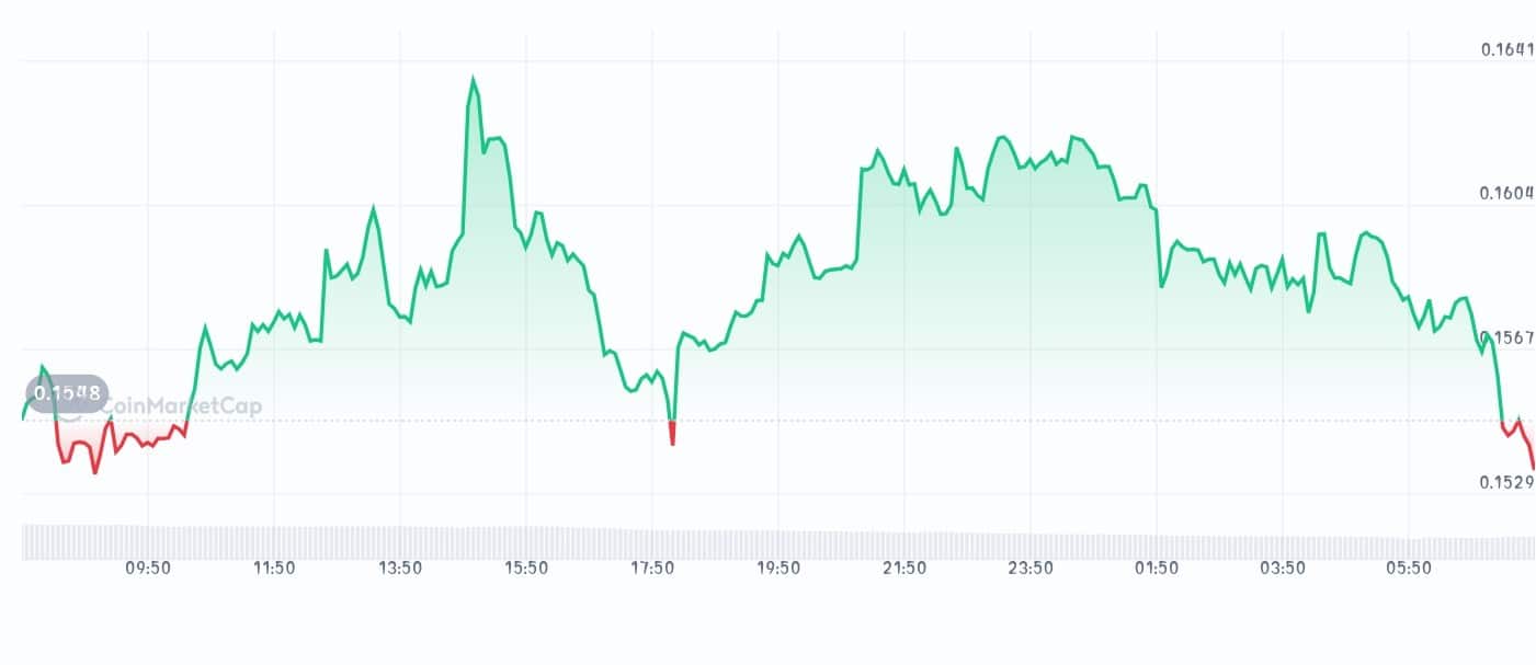 CreatorBid price chart