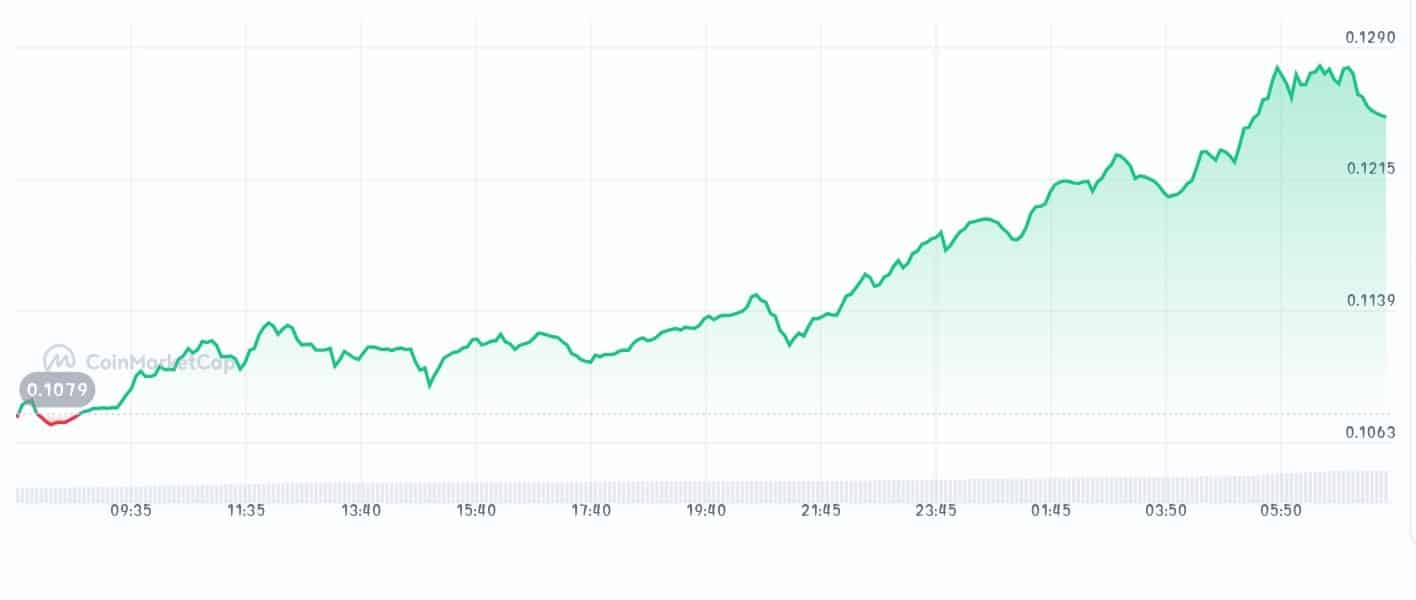Cronos Price chart