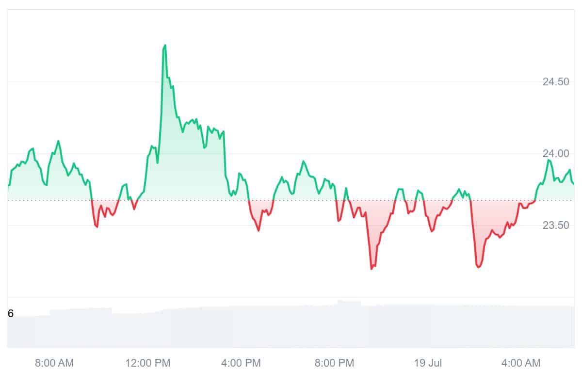 DASH Price Chart