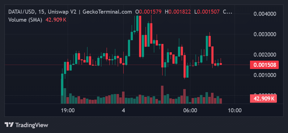 DATAI Price Chart