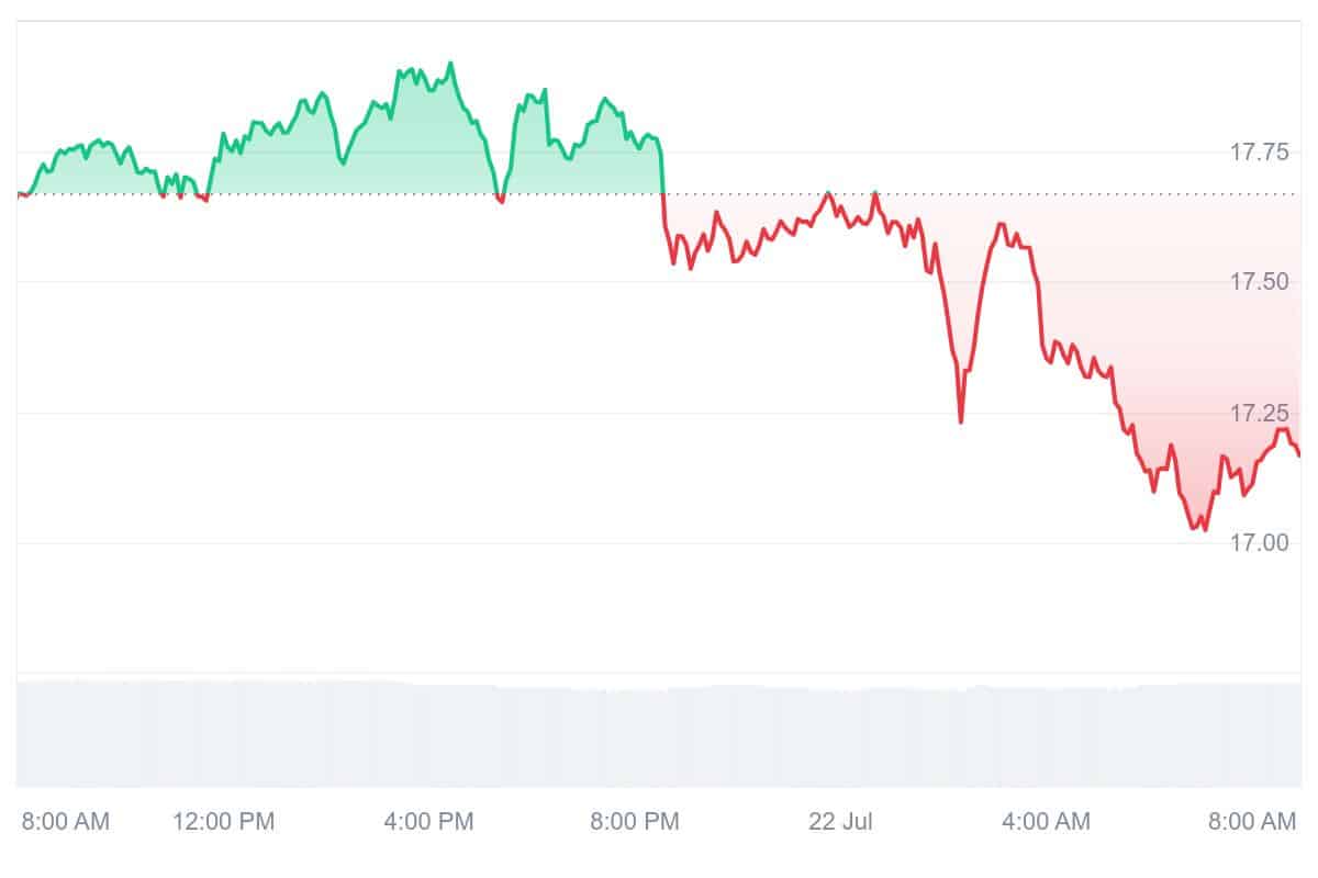 DCR Price Chart