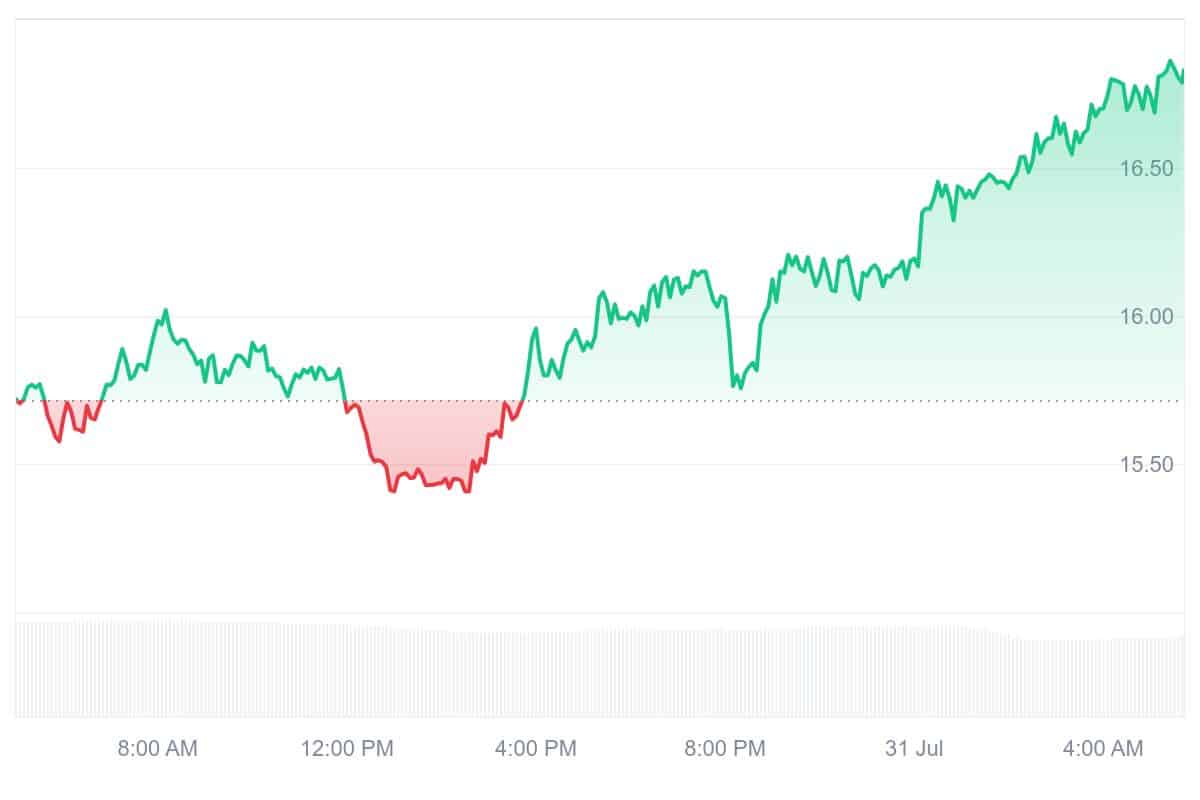 DCR Price Chart