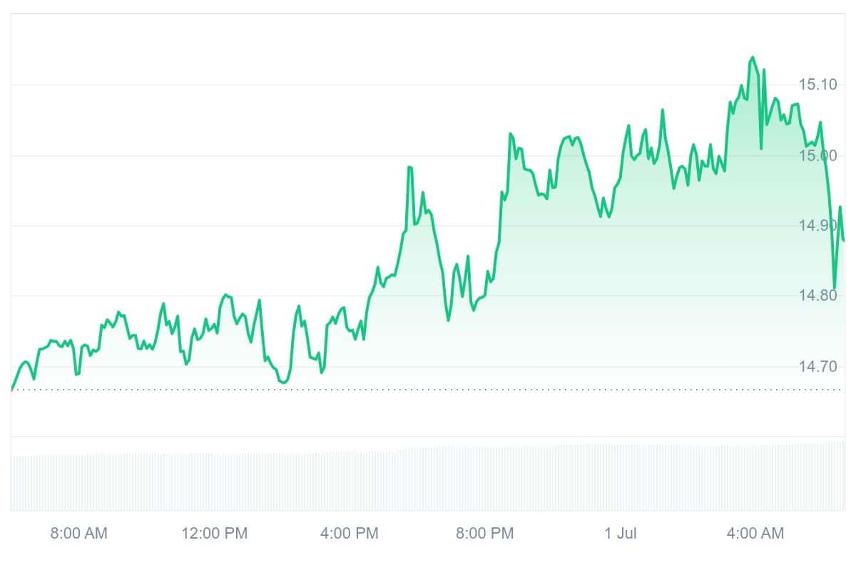 DCR Price Chart
