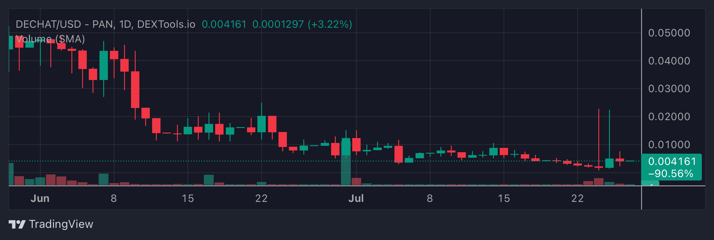 DECHAT Price Chart