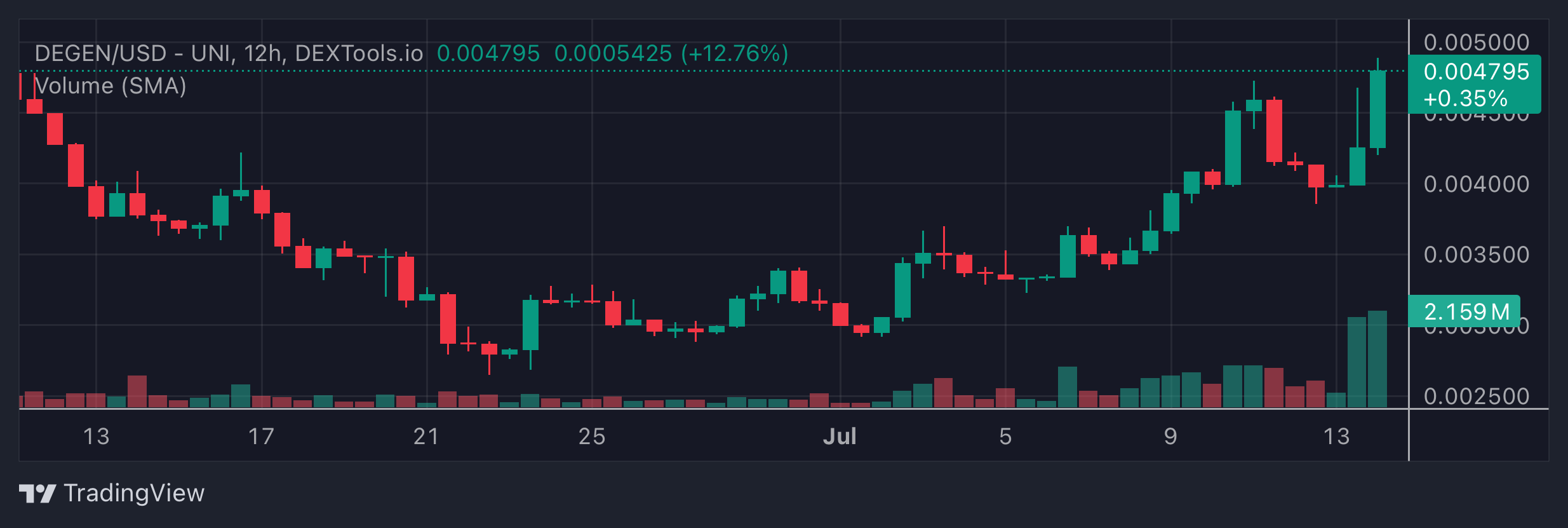 DEGEN Price Chart