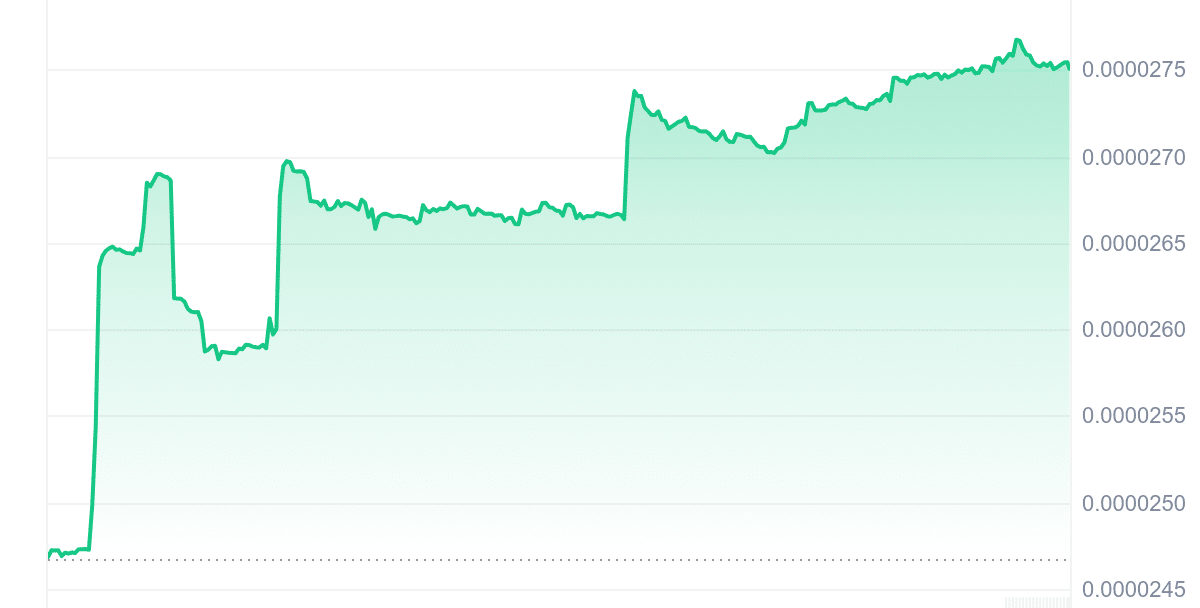 DINGO Price Chart