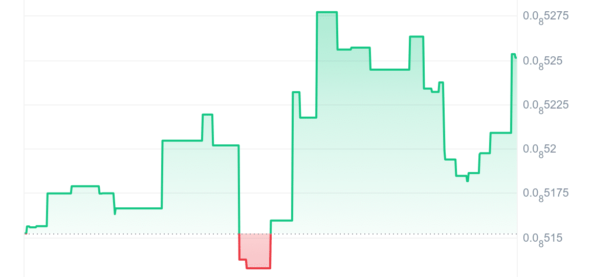 DOBO Price Chart