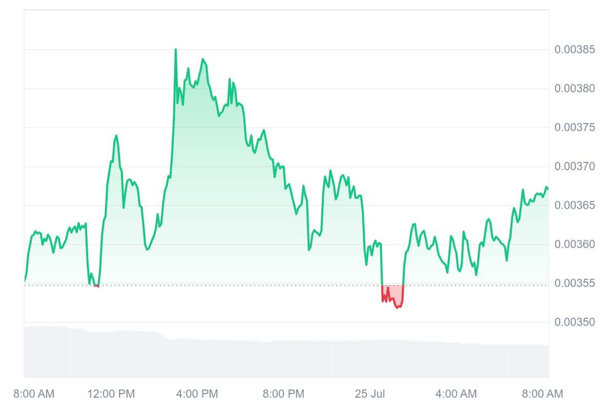 DOG price chart