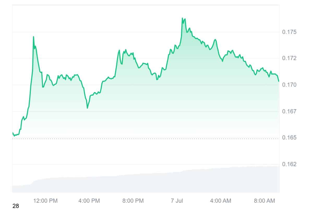 DOGE price chart