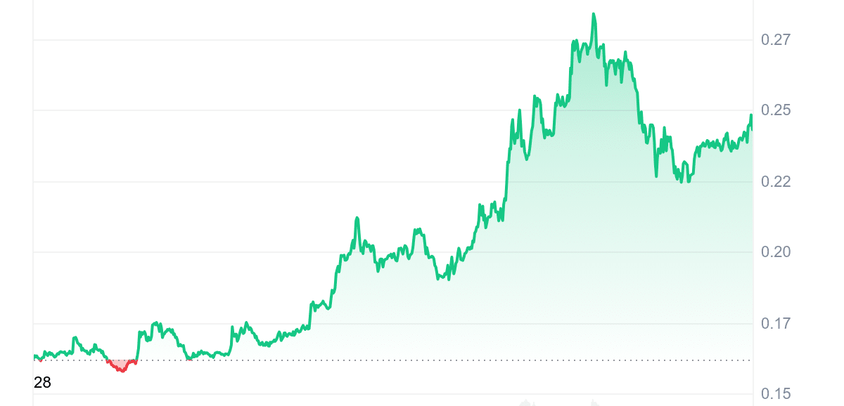 DOGE Price Chart