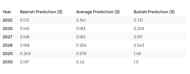 Doge price prediction
