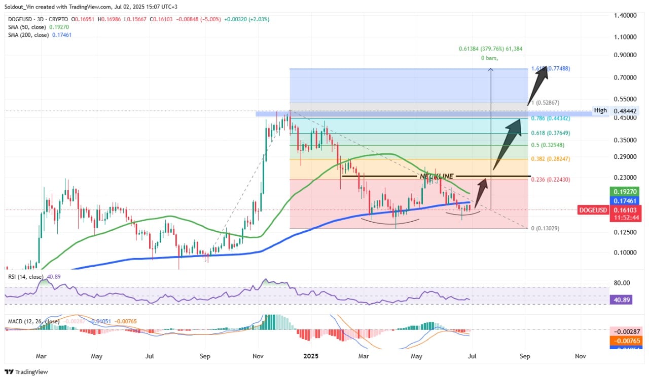 Dogecoin price