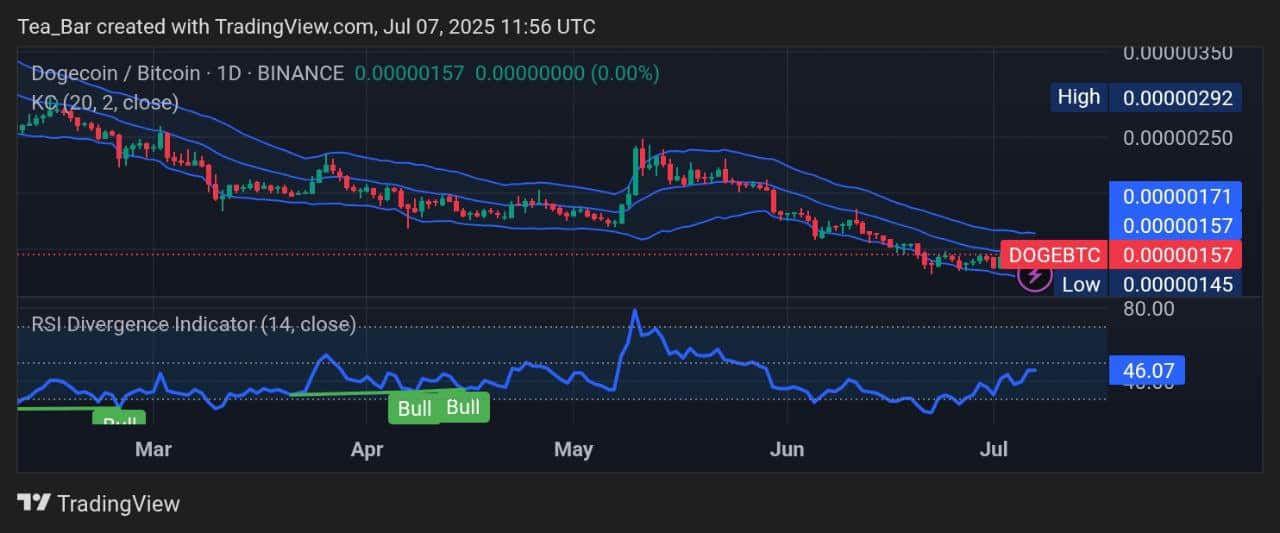Dogecoin Price Prediction for Today, July 7 – DOGE Technical Analysis