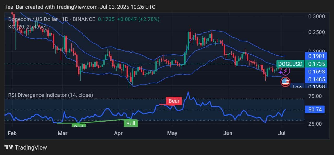 Dogecoin Price Prediction for Today, July 3 – DOGE Technical Analysis