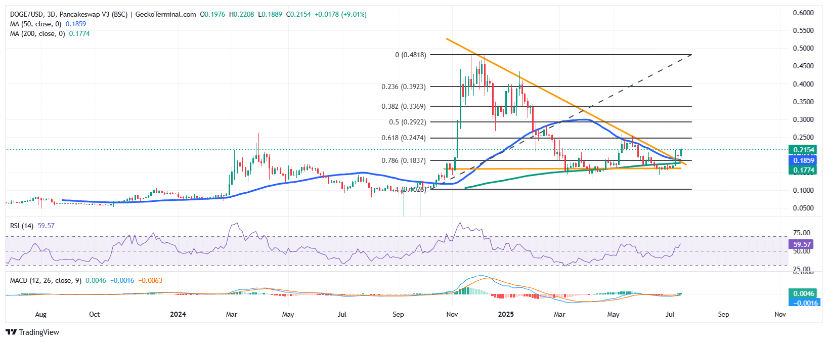 Dogecoin Price Chart Analysis Source: GeckoTerminal