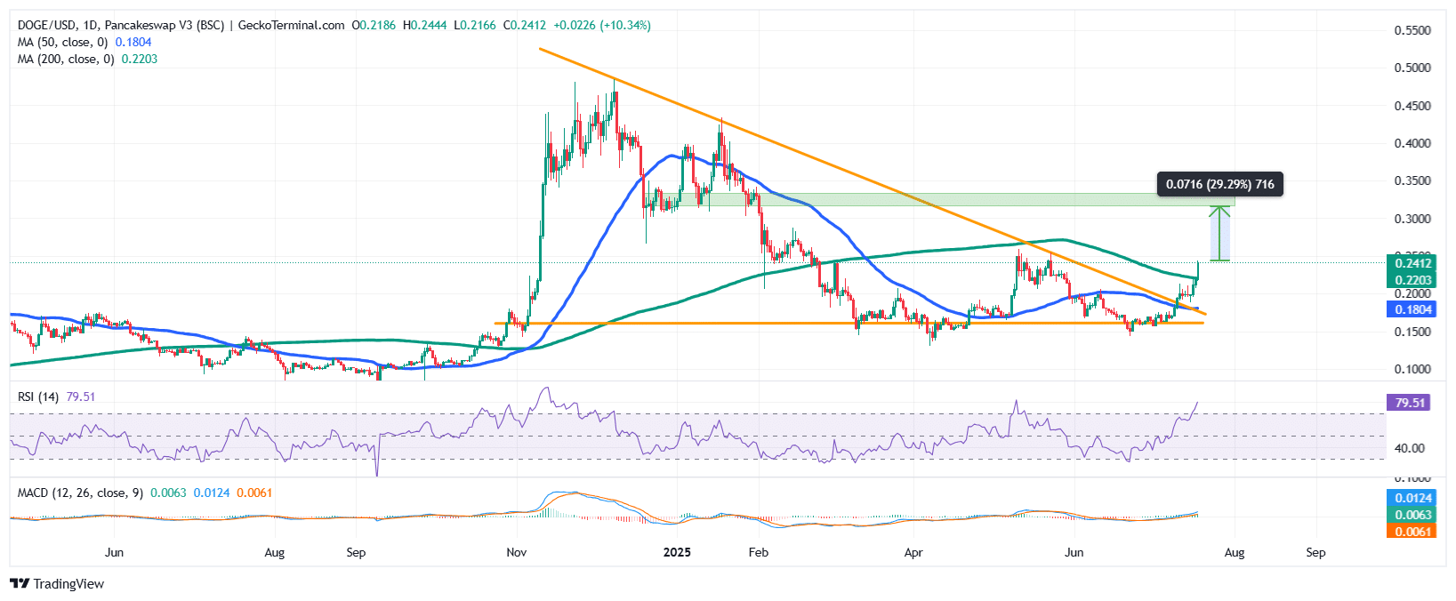 Dogecoin price