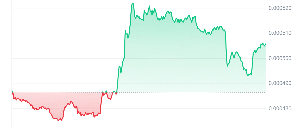 DOGINME Price Chart