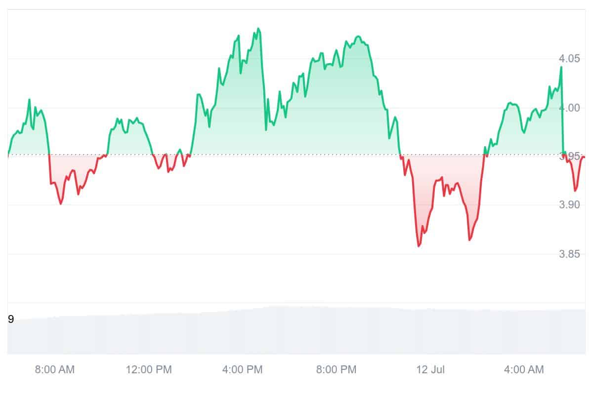 DOT Price Chart