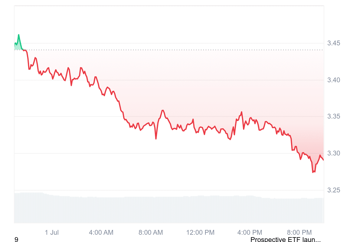 DOT Price Chart
