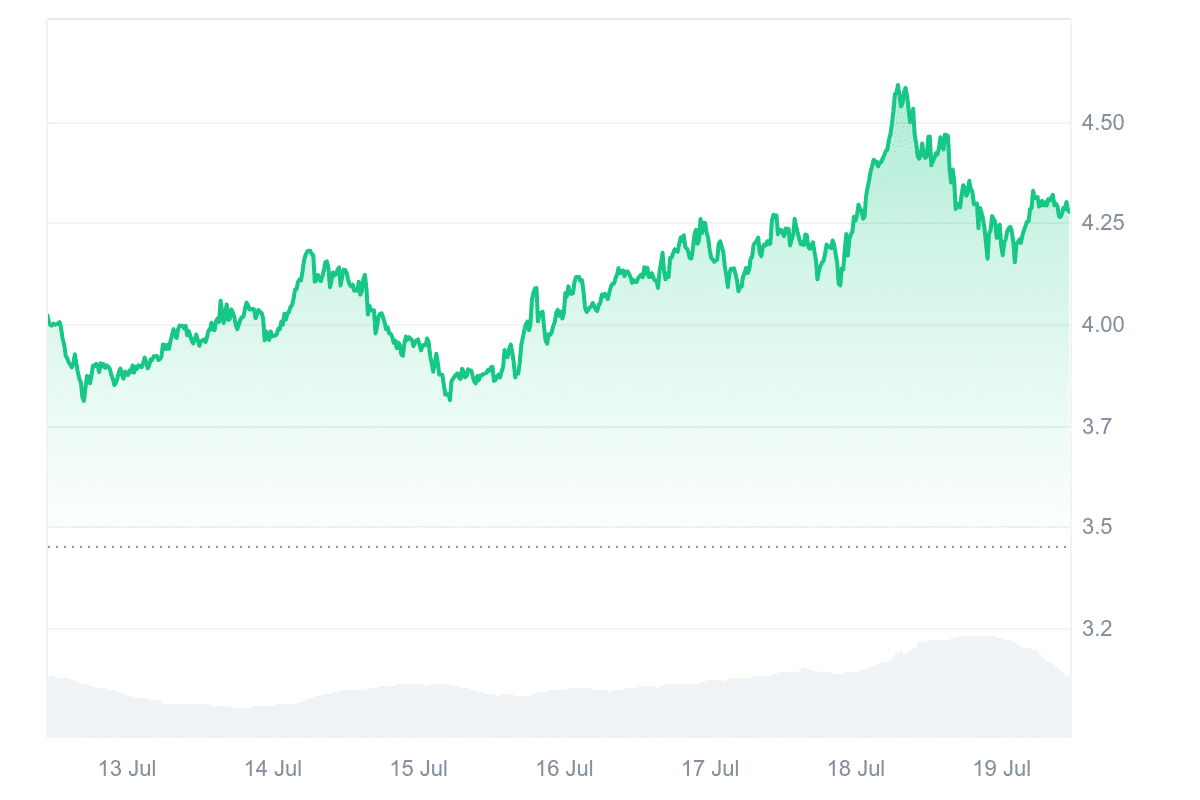 DOT Price Chart