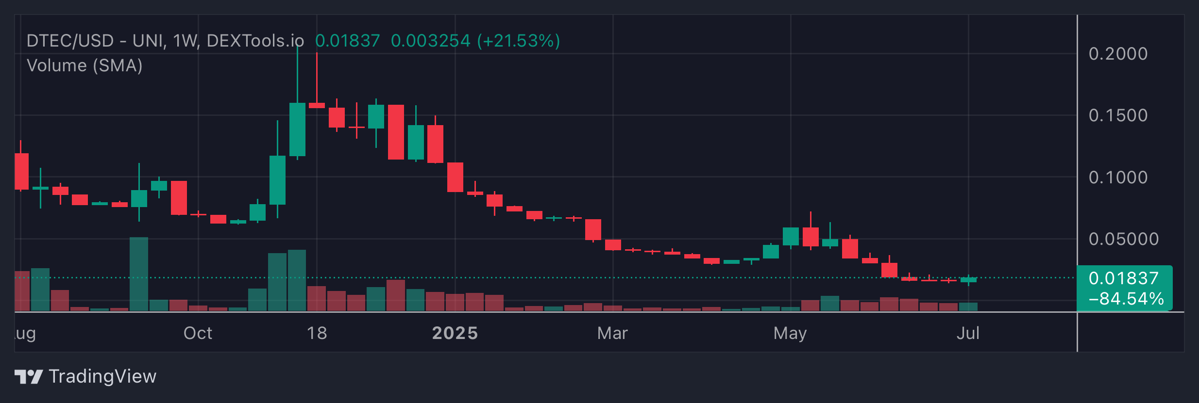 DTEC Price Chart