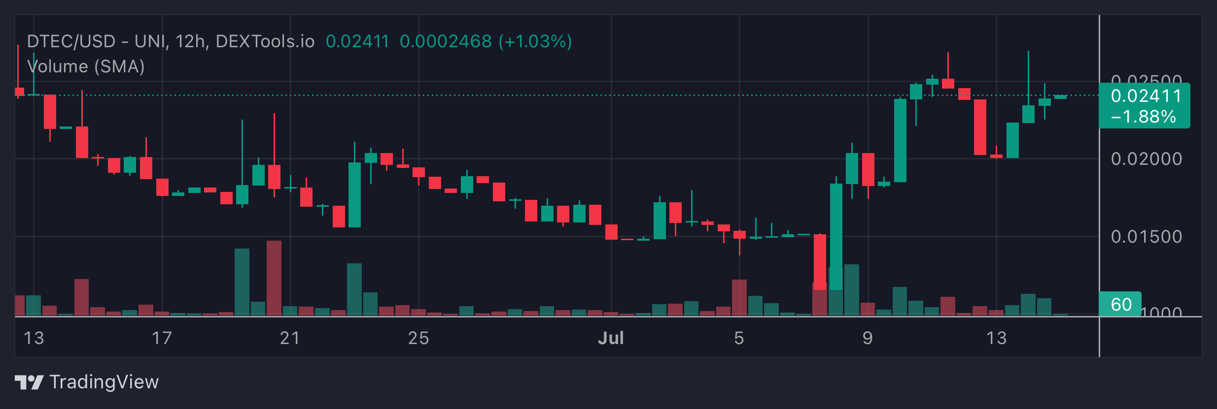 DTEC Price Chart