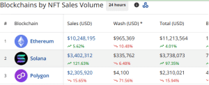 Solana’s Lil Chiller NFTs Bounce +1,000% In Day by day Gross sales Quantity