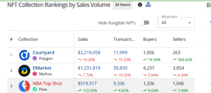 NBA High Shot NFTs Surge +100% In Every day Buying and selling Gross sales Quantity