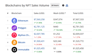 Ethereum Reclaims NFT Market Dominance – Rises +30% In Gross sales
