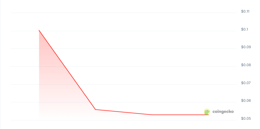 Dephy network price chart