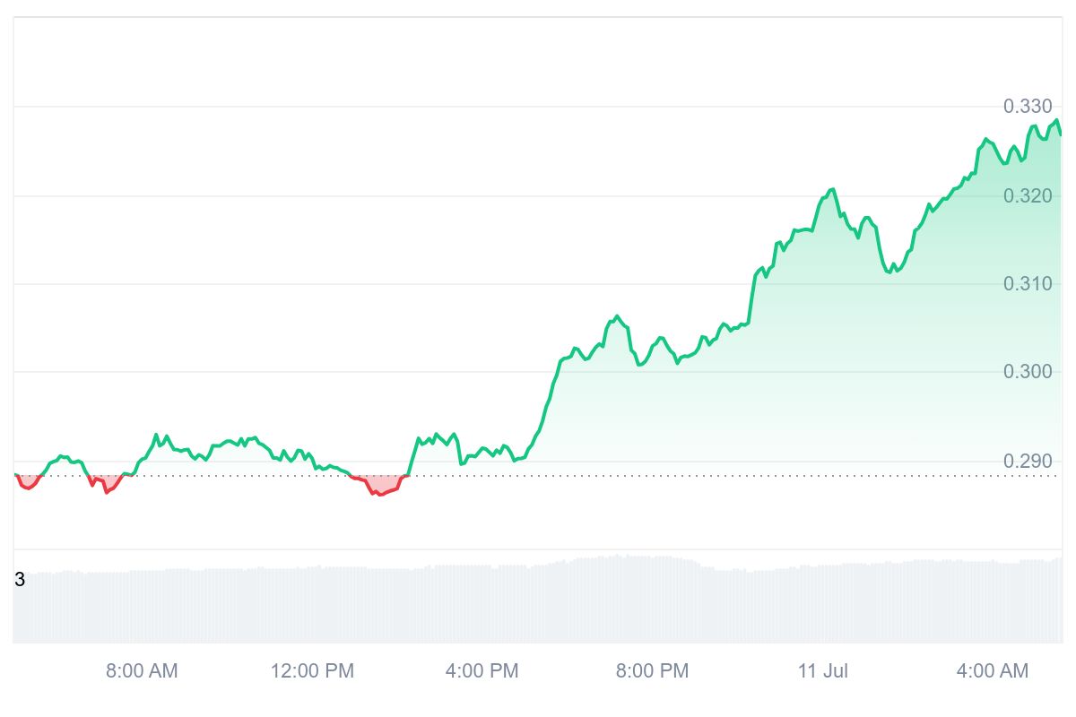 ENA Price Chart
