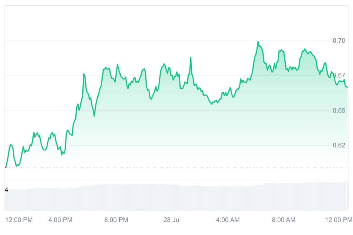 ENA Price Chart