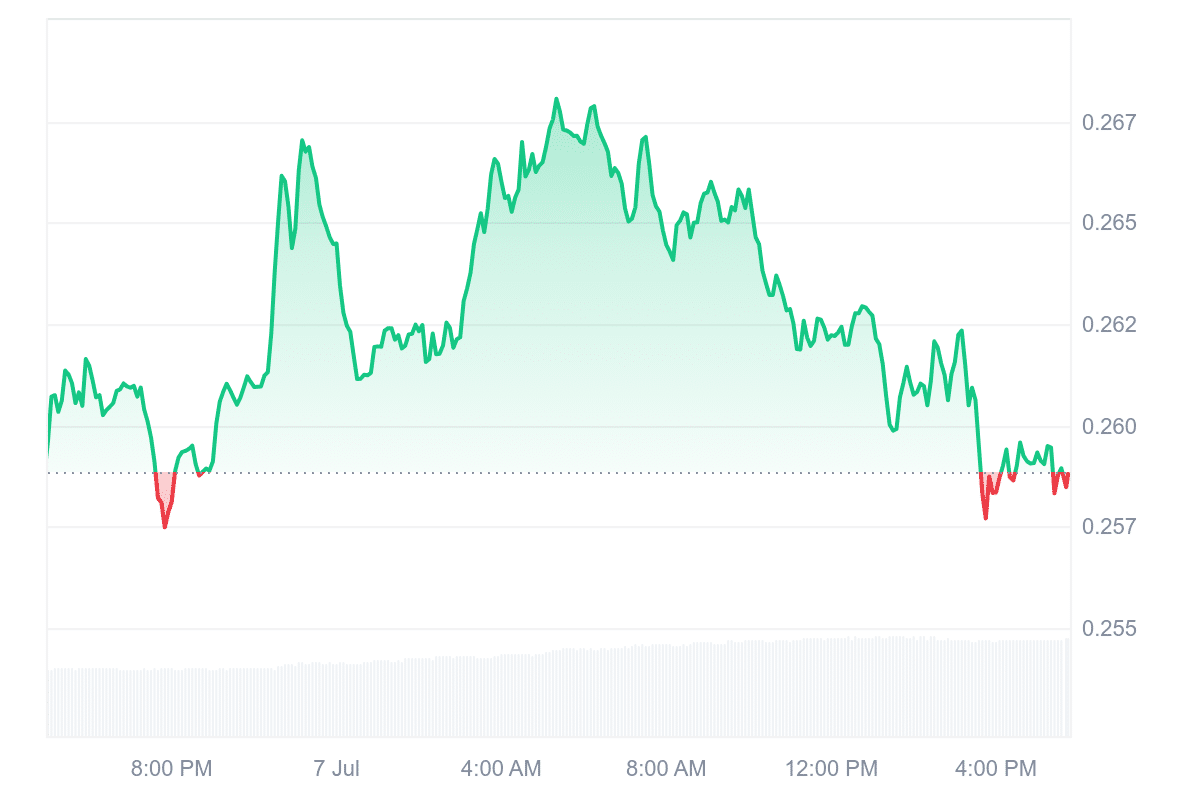 ENA Price Chart