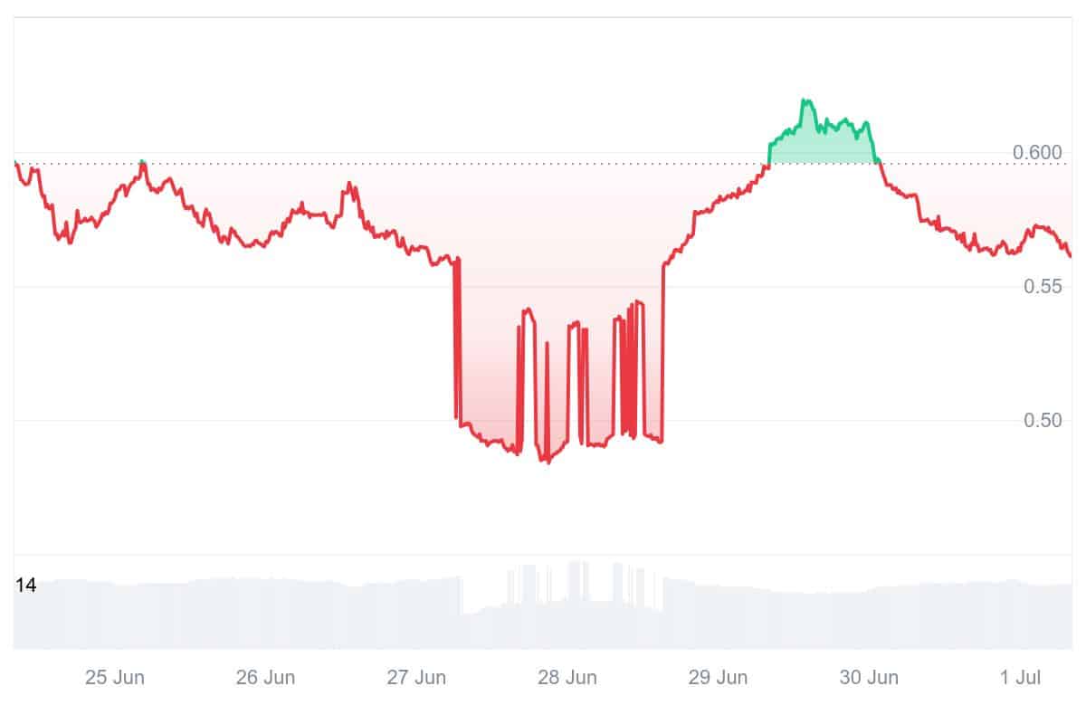 EOS Price Chart