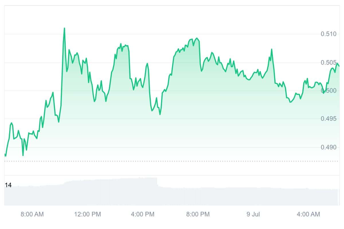 EOS Price Chart
