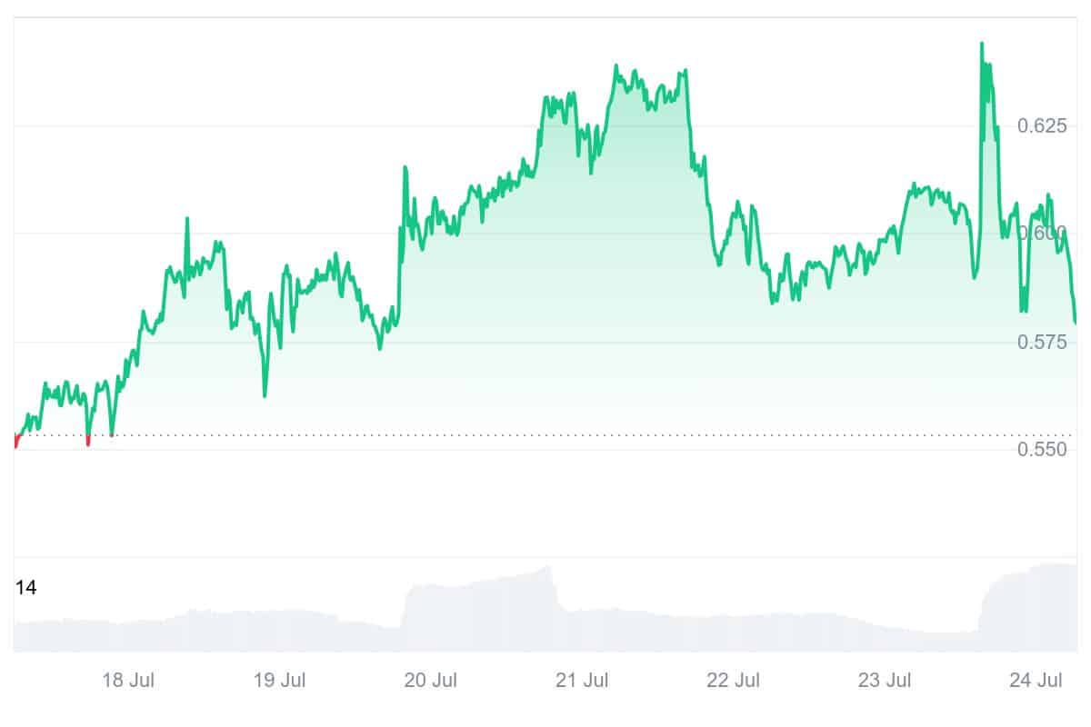 EOS Price Chart