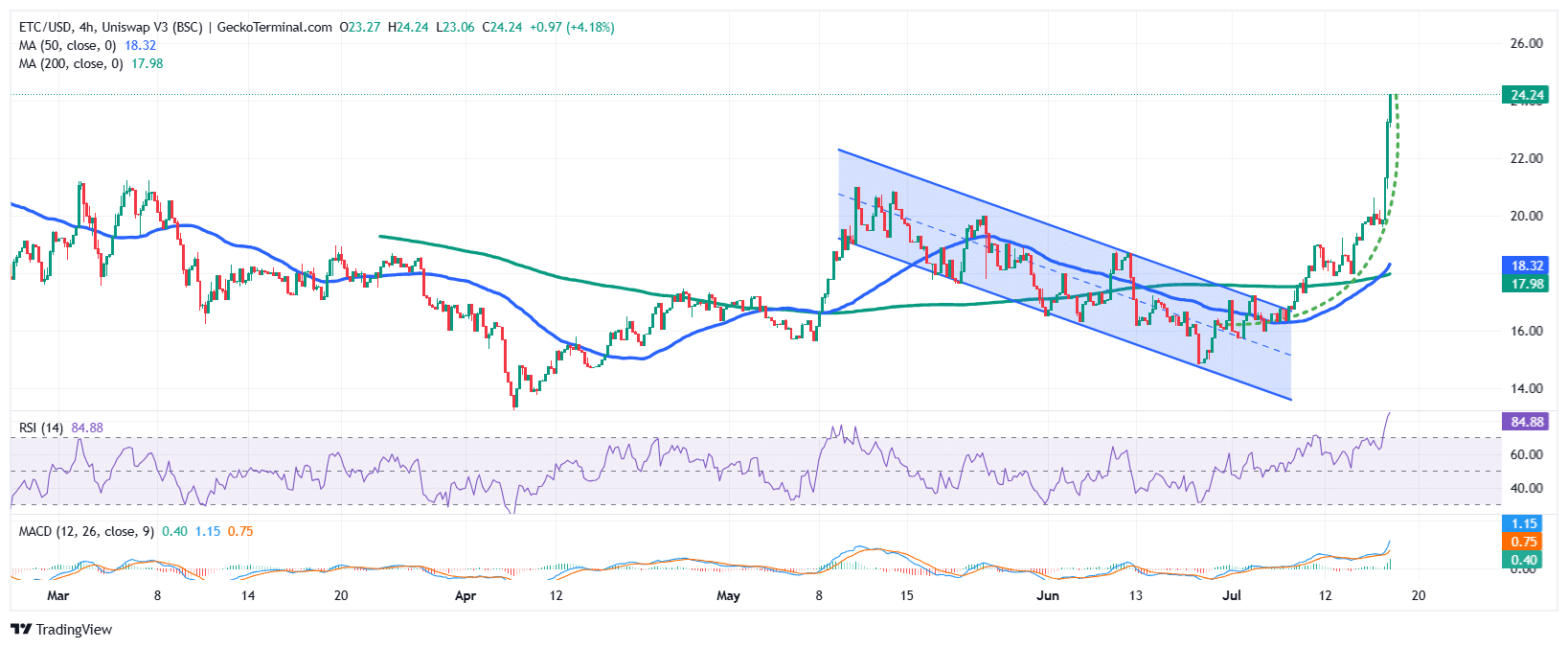 Ethereum Classic Price Chart Analysis Source: GeckoTerminal
