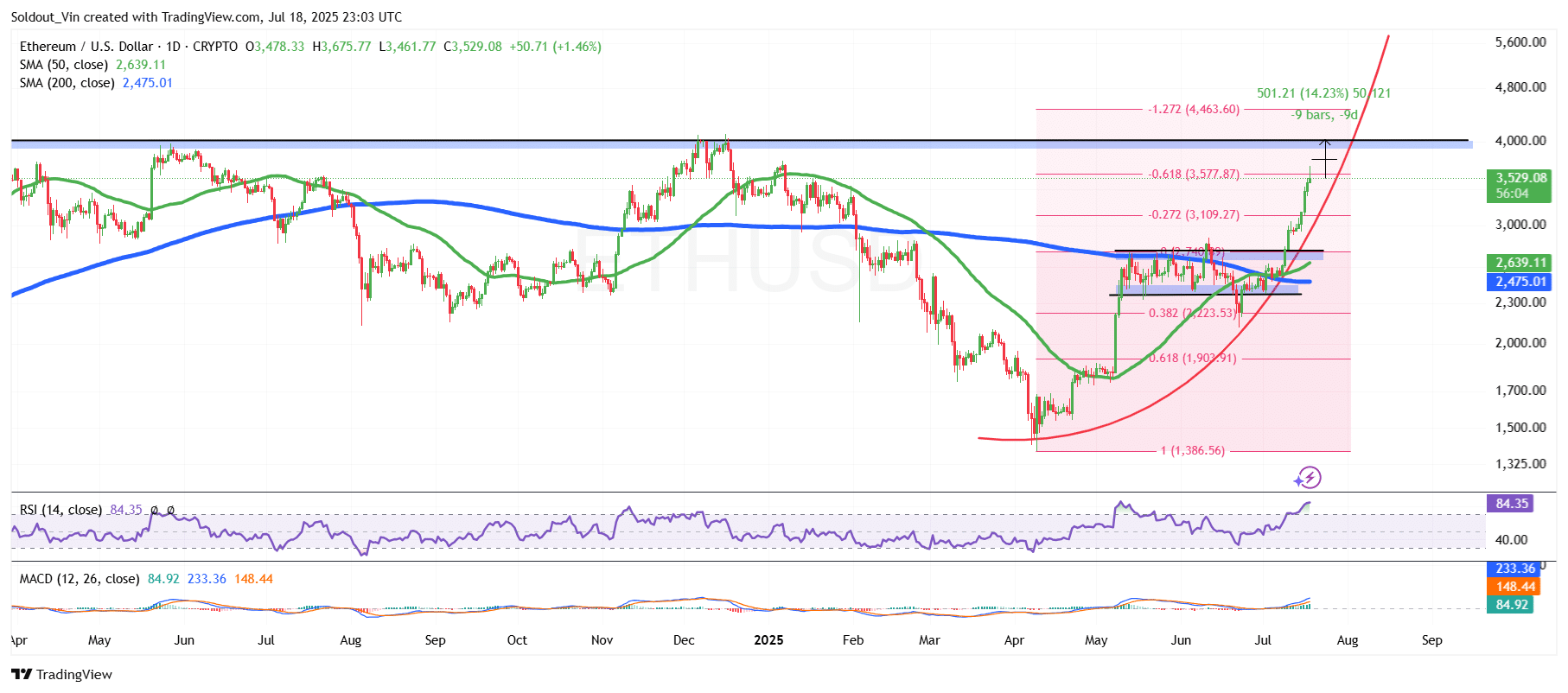 Ethereum Price
